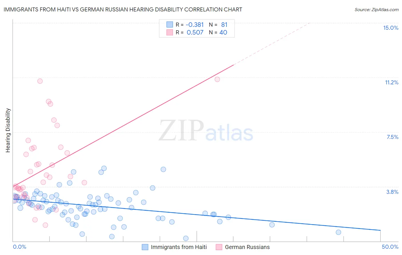 Immigrants from Haiti vs German Russian Hearing Disability