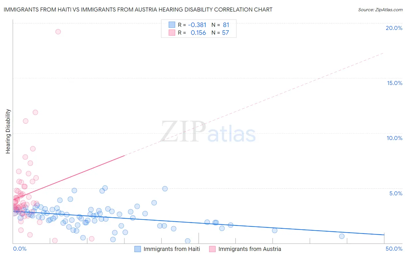 Immigrants from Haiti vs Immigrants from Austria Hearing Disability