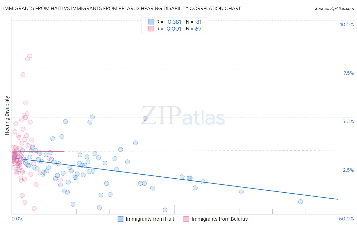 Immigrants from Haiti vs Immigrants from Belarus Hearing Disability
