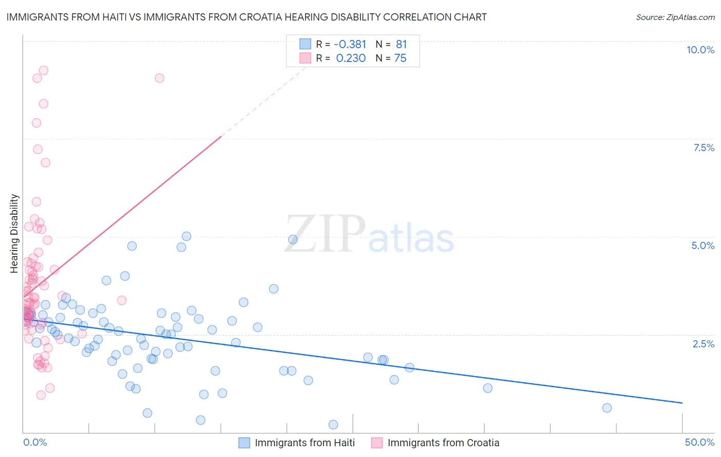Immigrants from Haiti vs Immigrants from Croatia Hearing Disability
