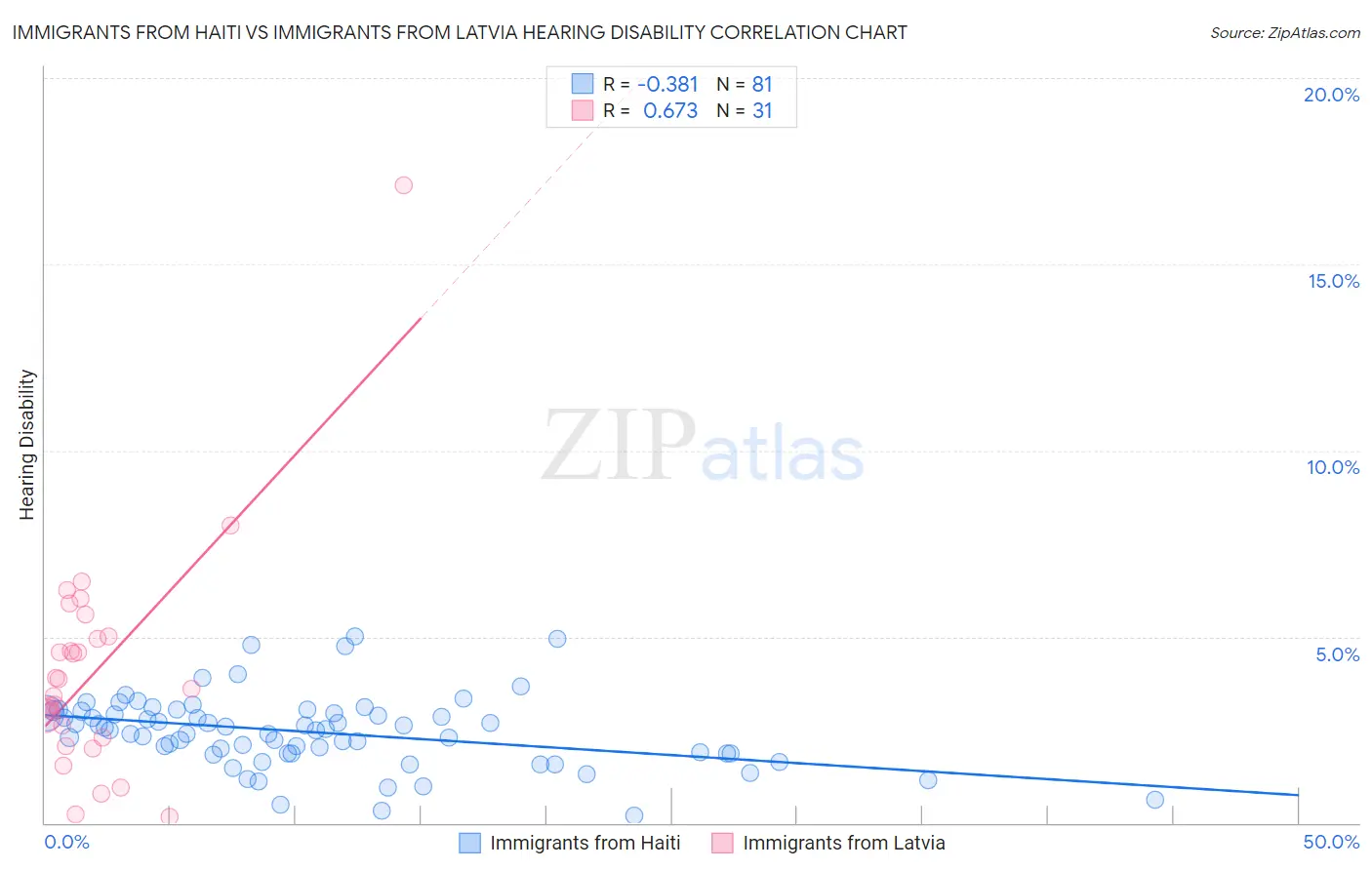 Immigrants from Haiti vs Immigrants from Latvia Hearing Disability