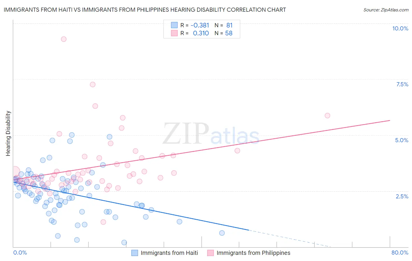 Immigrants from Haiti vs Immigrants from Philippines Hearing Disability