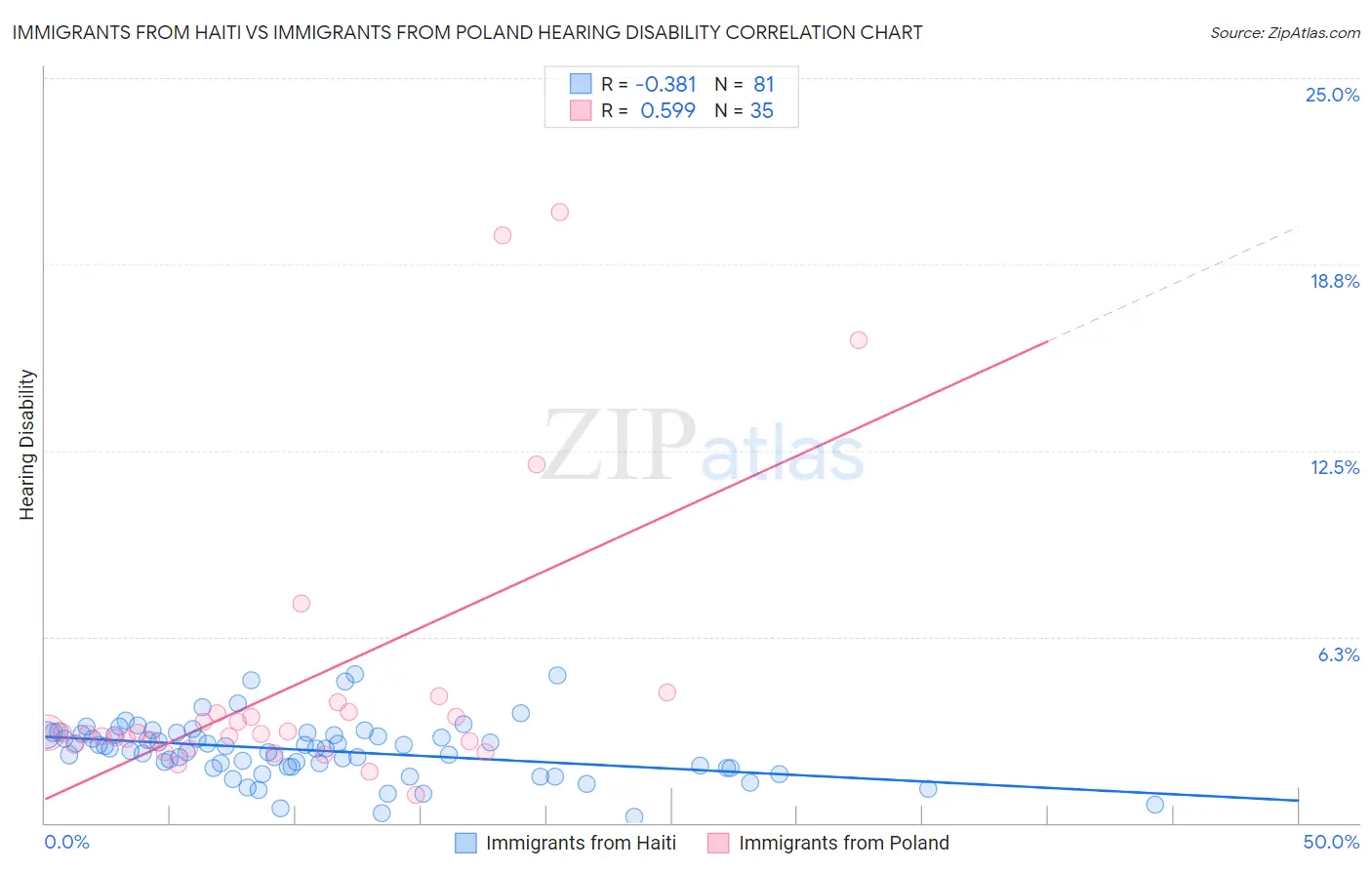 Immigrants from Haiti vs Immigrants from Poland Hearing Disability