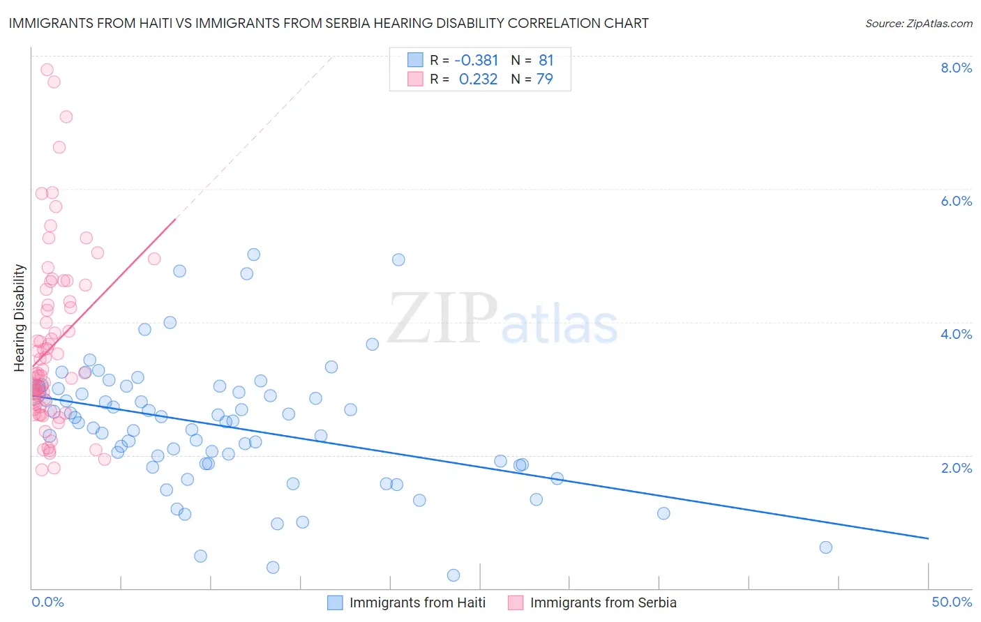 Immigrants from Haiti vs Immigrants from Serbia Hearing Disability