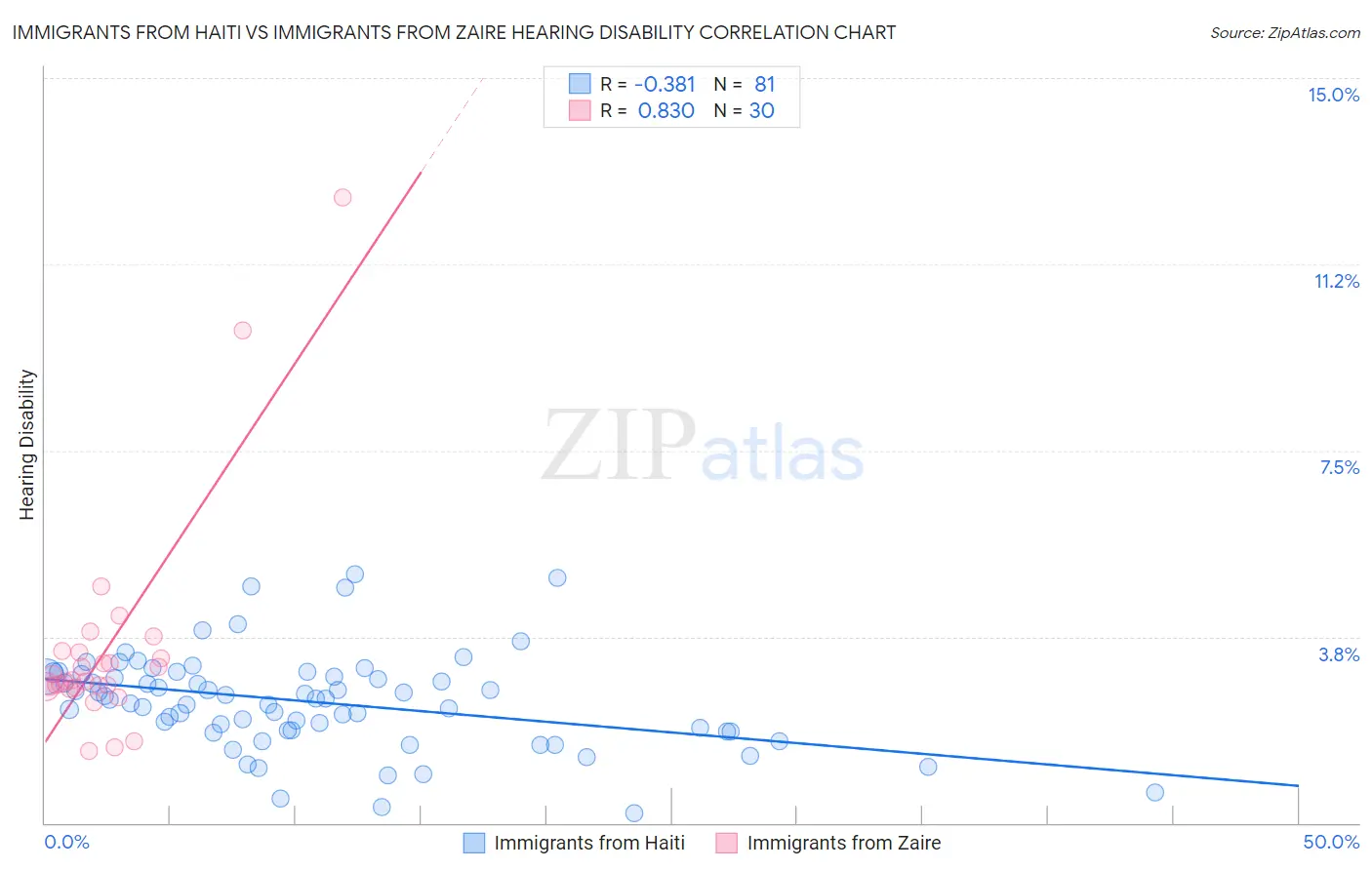 Immigrants from Haiti vs Immigrants from Zaire Hearing Disability