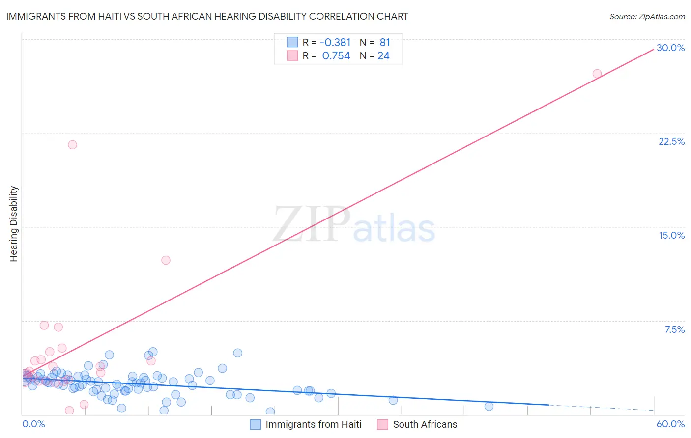 Immigrants from Haiti vs South African Hearing Disability