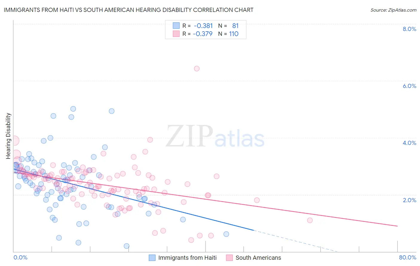 Immigrants from Haiti vs South American Hearing Disability