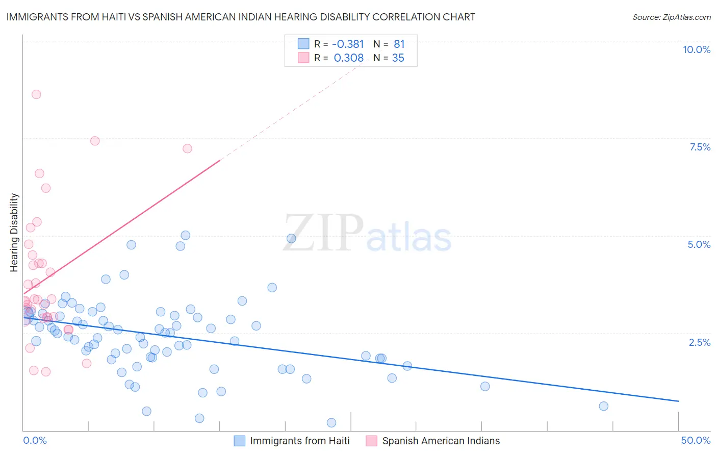 Immigrants from Haiti vs Spanish American Indian Hearing Disability