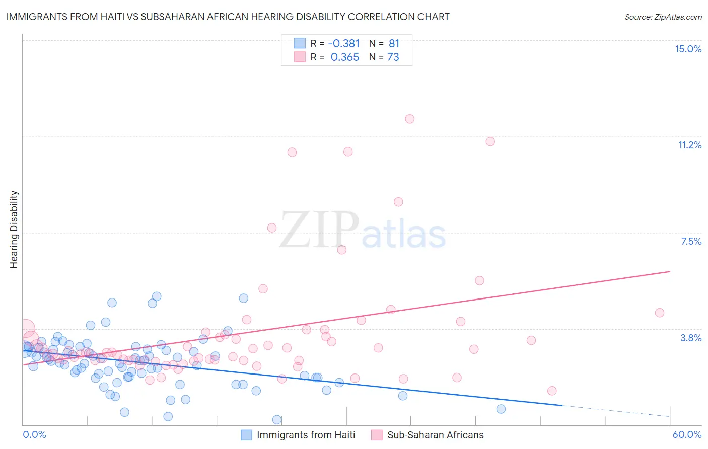 Immigrants from Haiti vs Subsaharan African Hearing Disability