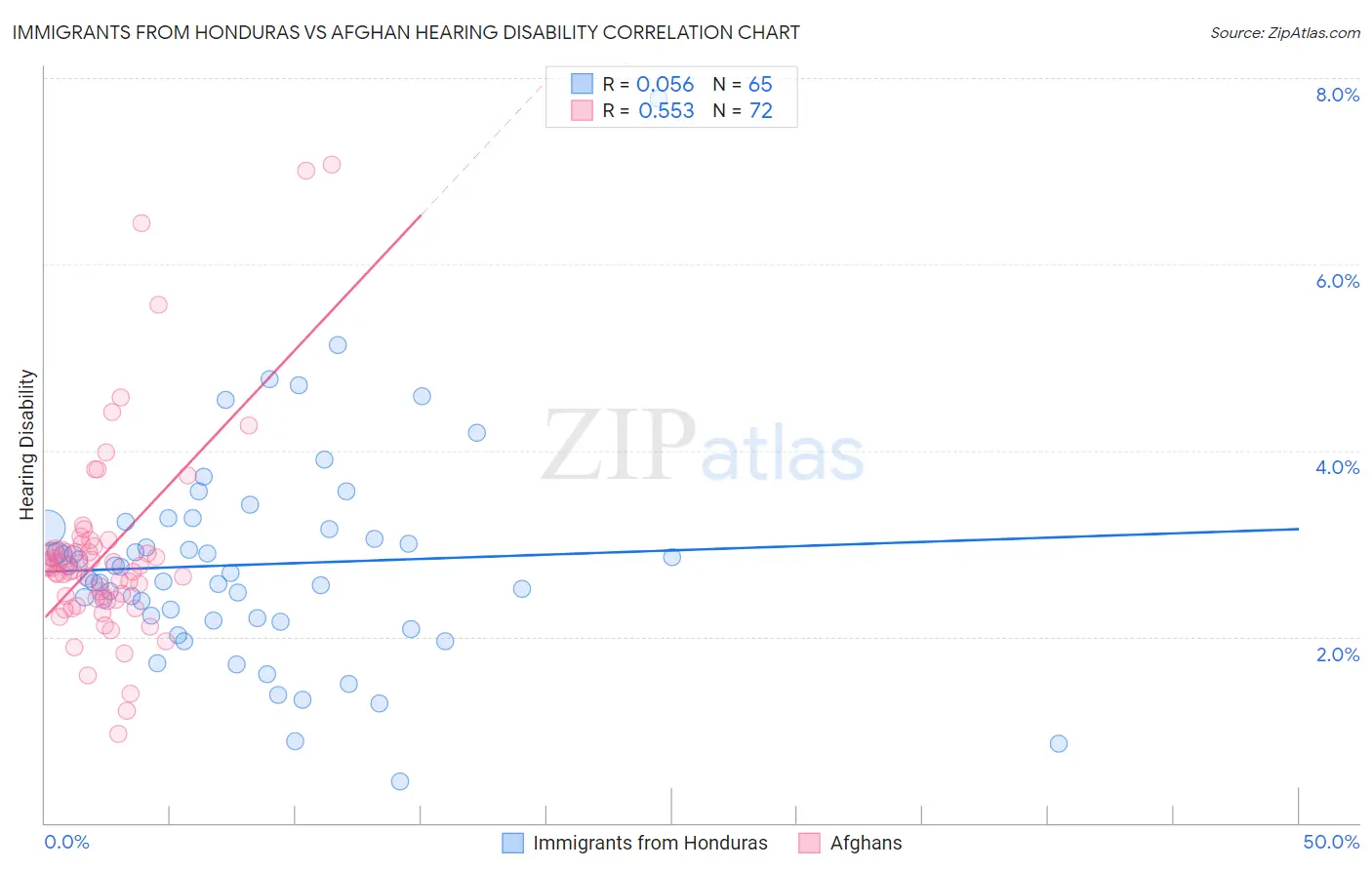 Immigrants from Honduras vs Afghan Hearing Disability