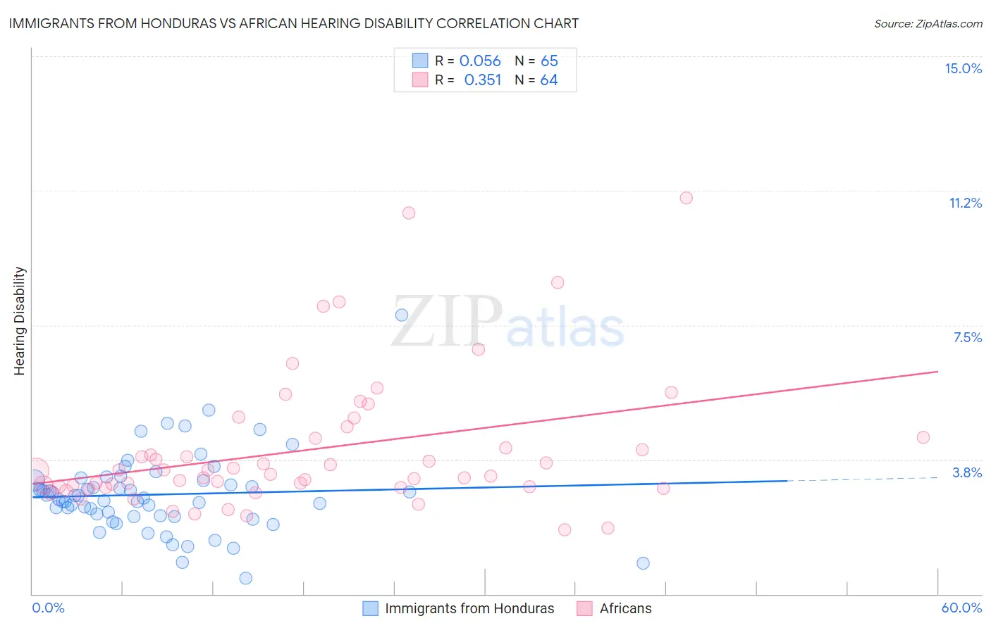 Immigrants from Honduras vs African Hearing Disability