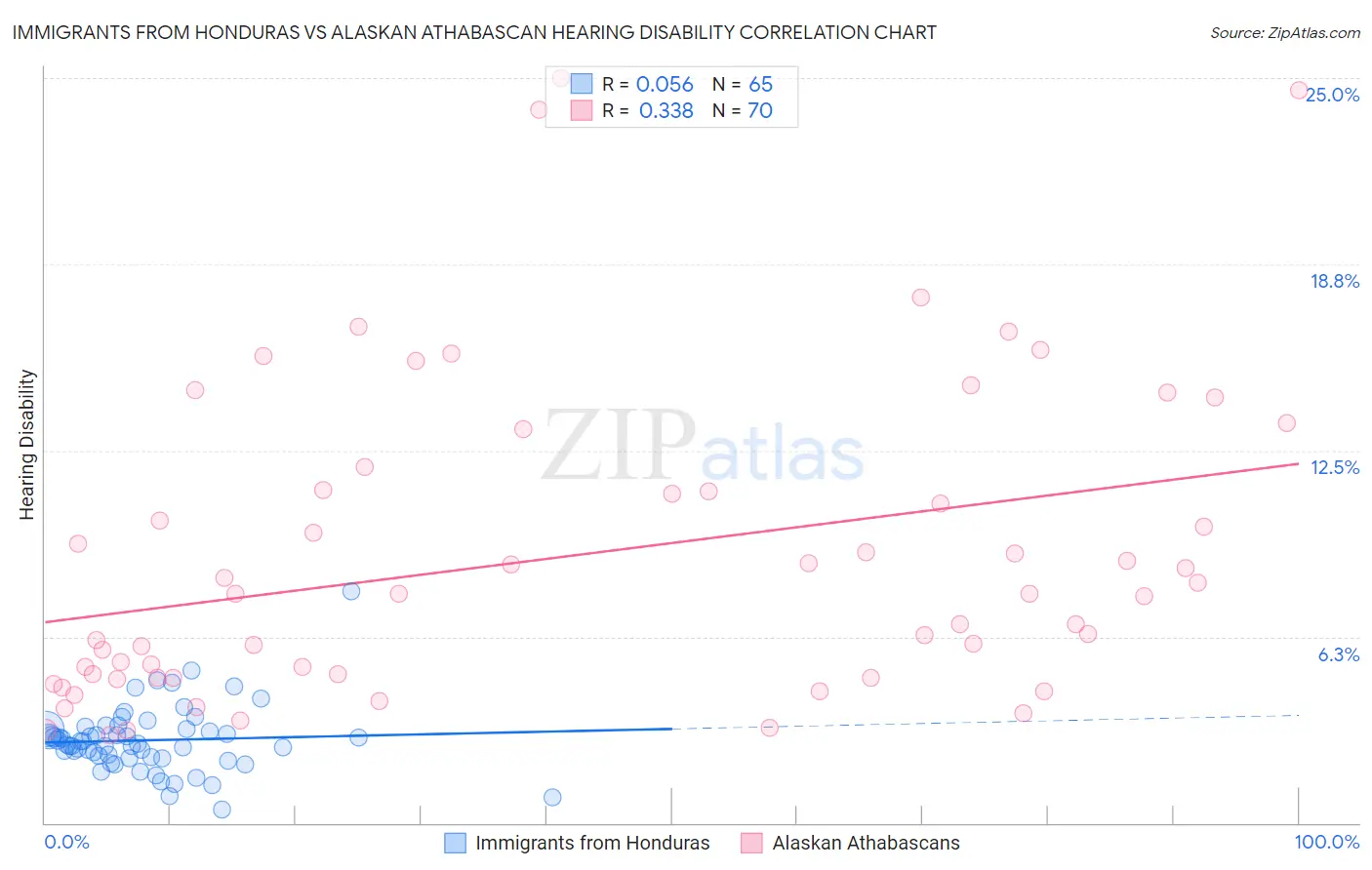 Immigrants from Honduras vs Alaskan Athabascan Hearing Disability