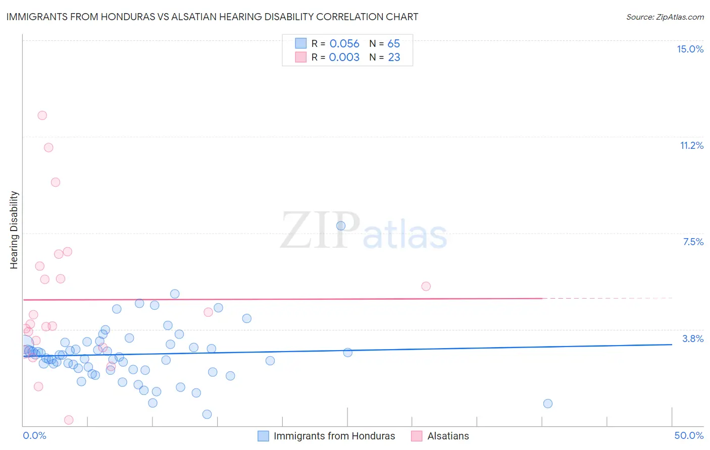 Immigrants from Honduras vs Alsatian Hearing Disability