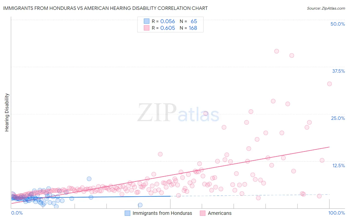 Immigrants from Honduras vs American Hearing Disability