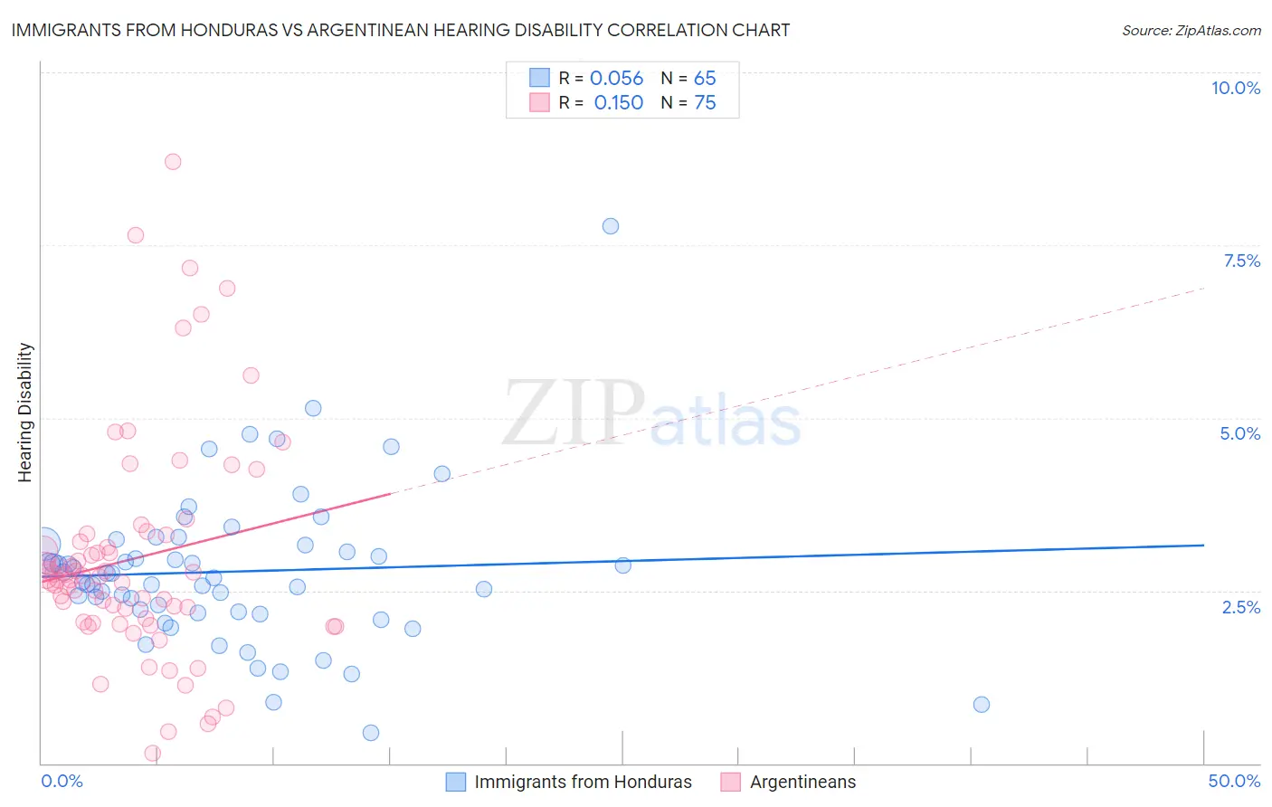 Immigrants from Honduras vs Argentinean Hearing Disability
