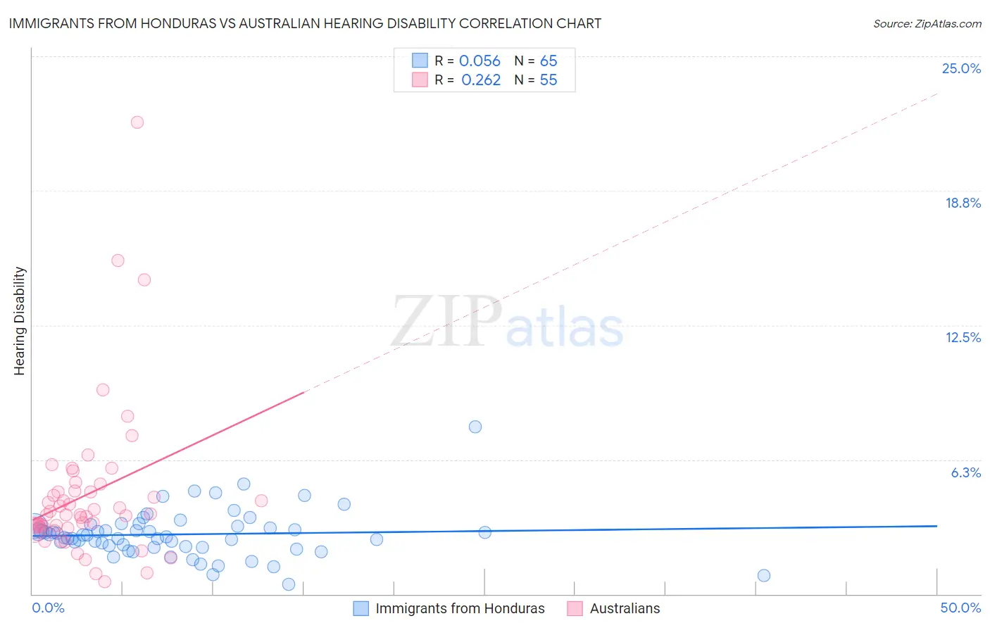 Immigrants from Honduras vs Australian Hearing Disability