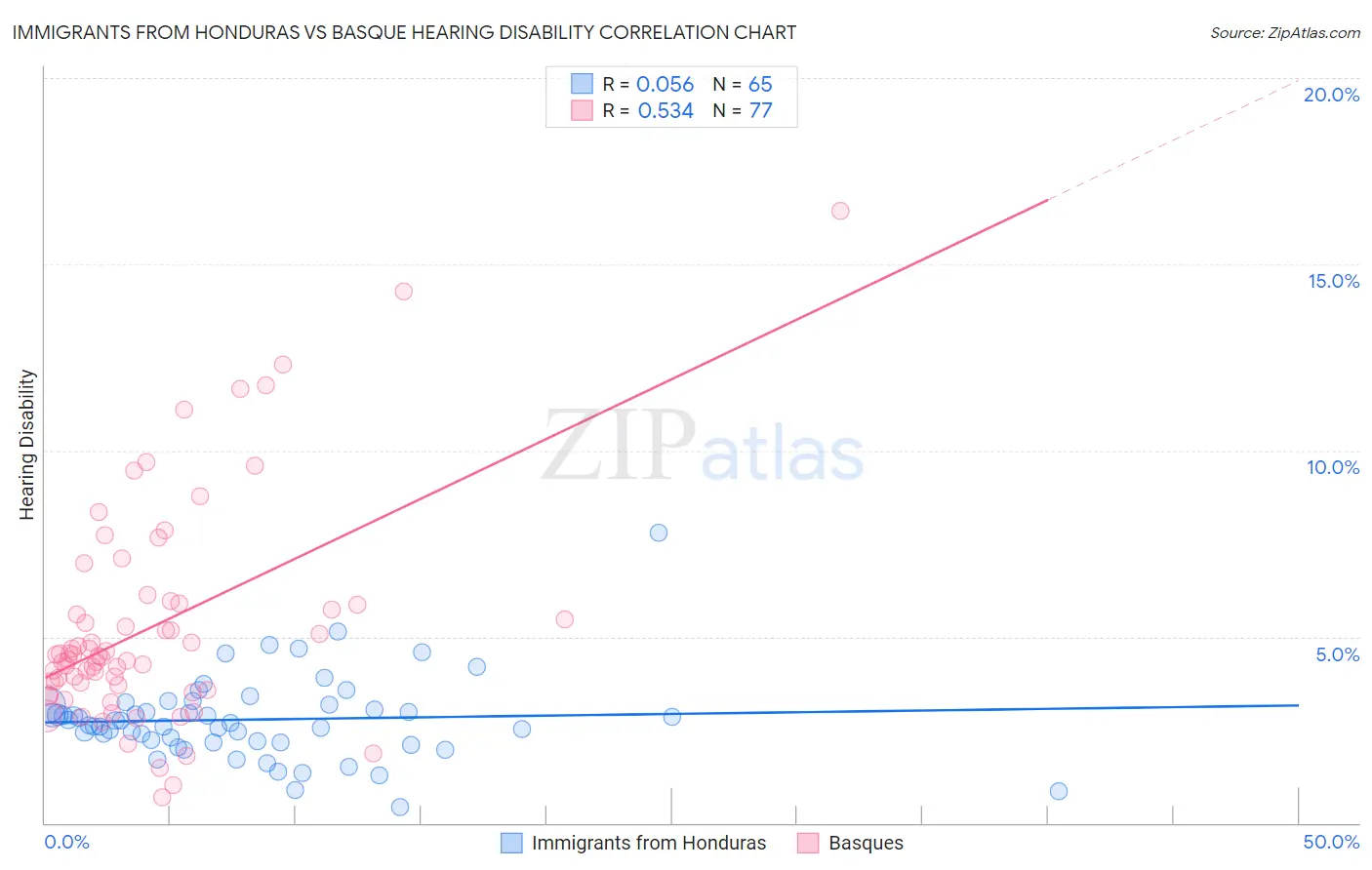 Immigrants from Honduras vs Basque Hearing Disability