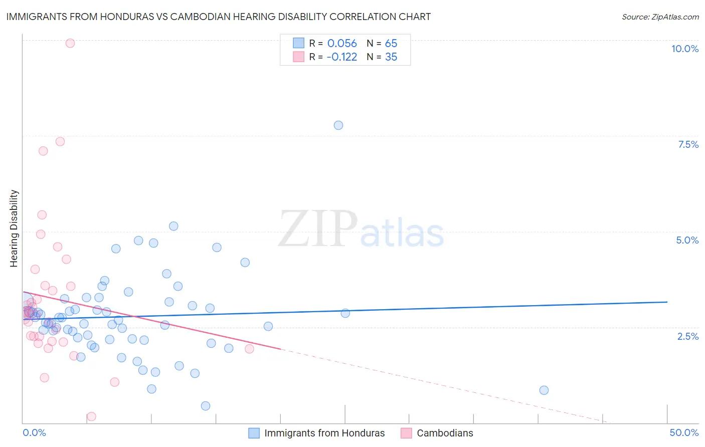 Immigrants from Honduras vs Cambodian Hearing Disability