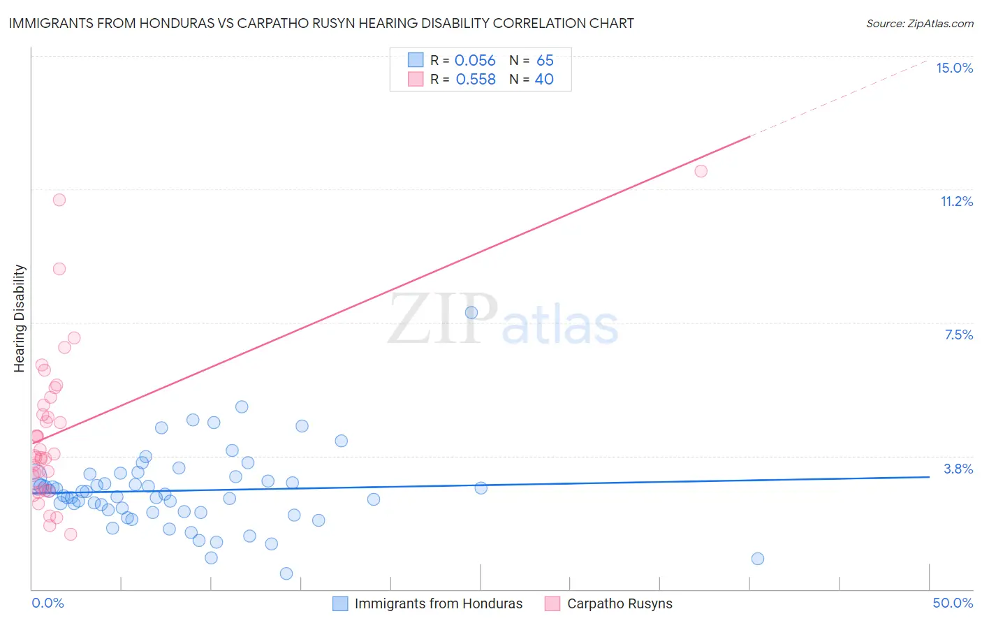 Immigrants from Honduras vs Carpatho Rusyn Hearing Disability