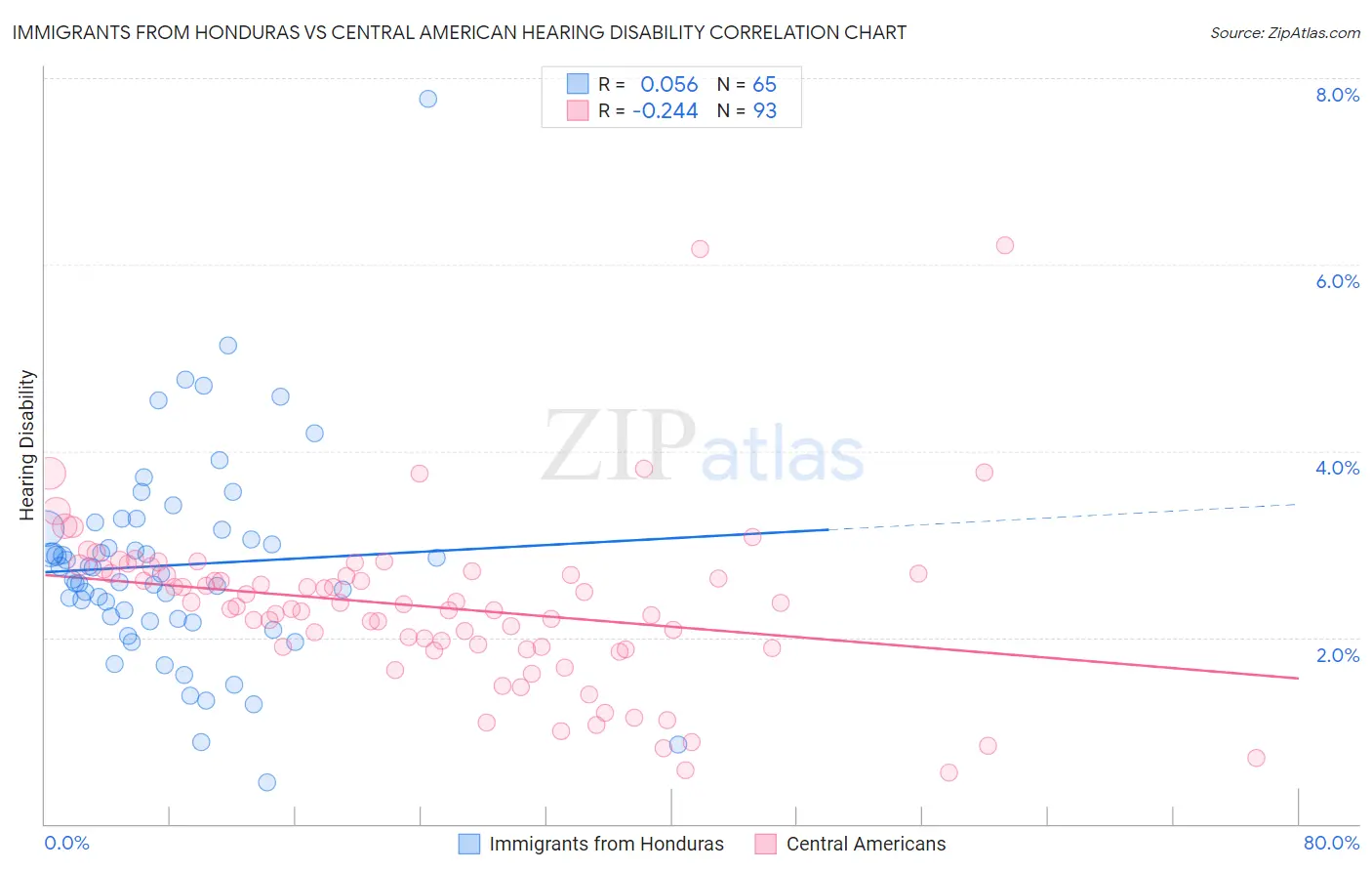 Immigrants from Honduras vs Central American Hearing Disability