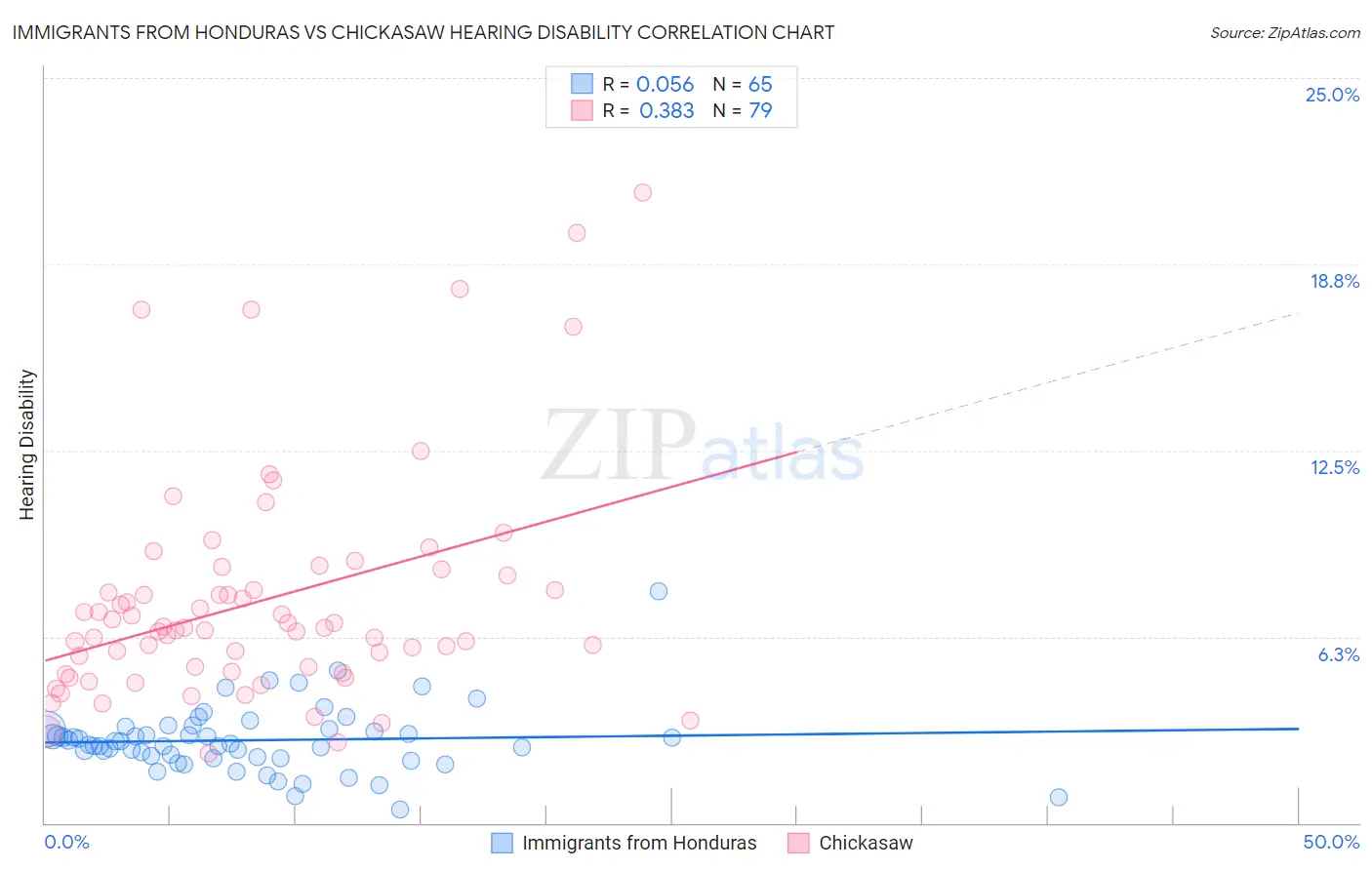 Immigrants from Honduras vs Chickasaw Hearing Disability