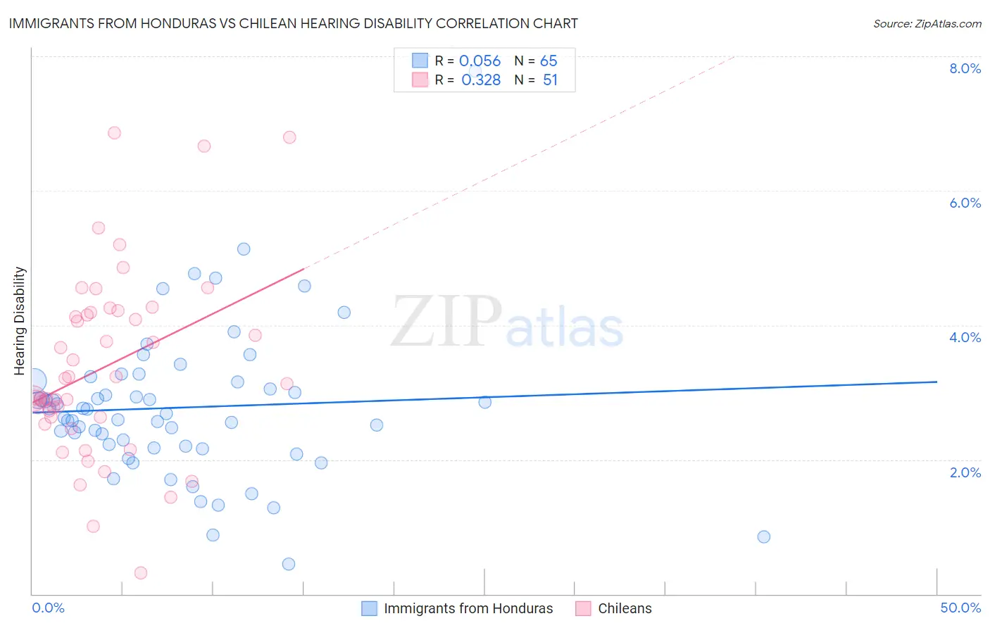 Immigrants from Honduras vs Chilean Hearing Disability