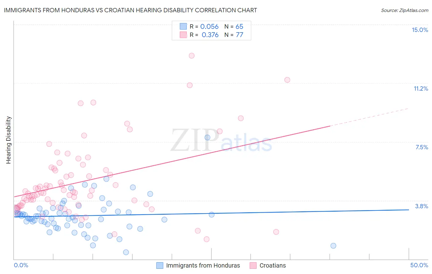 Immigrants from Honduras vs Croatian Hearing Disability
