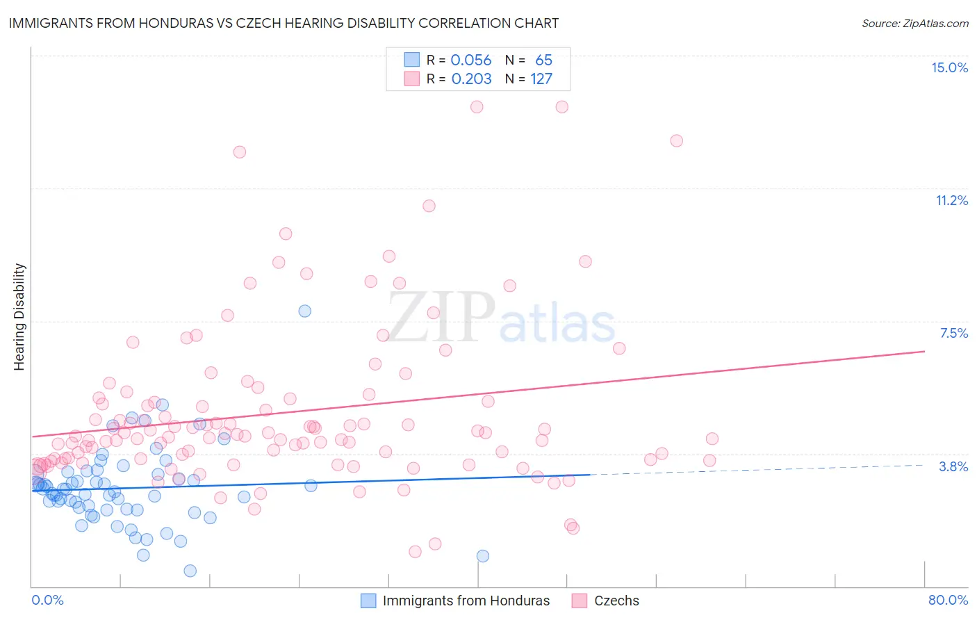 Immigrants from Honduras vs Czech Hearing Disability