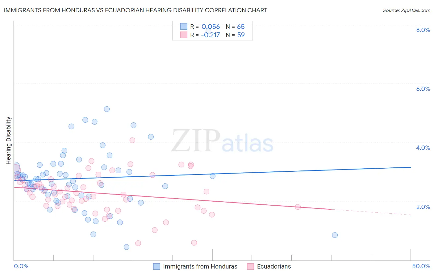 Immigrants from Honduras vs Ecuadorian Hearing Disability