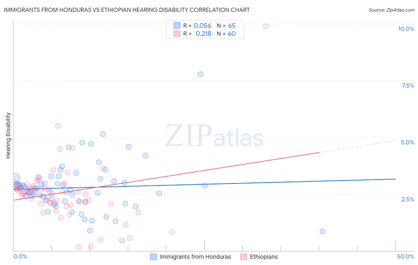 Immigrants from Honduras vs Ethiopian Hearing Disability