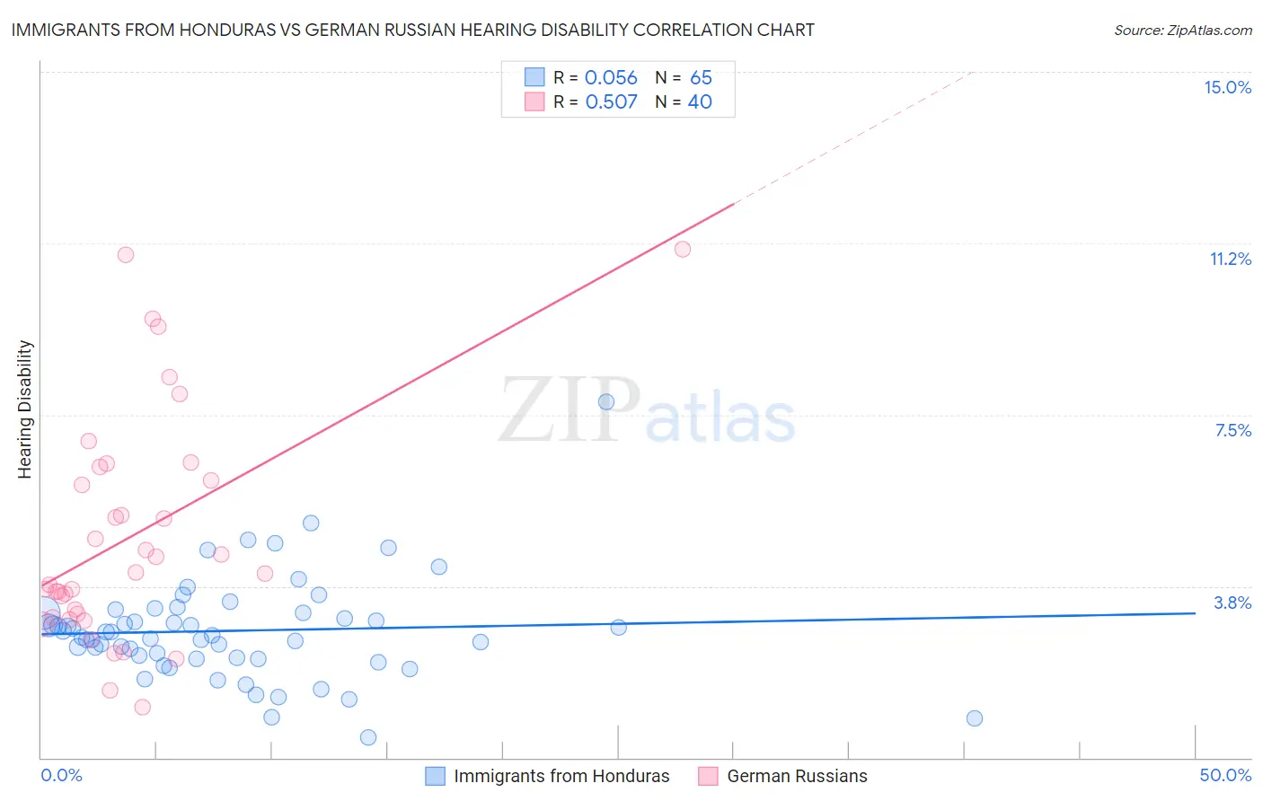 Immigrants from Honduras vs German Russian Hearing Disability