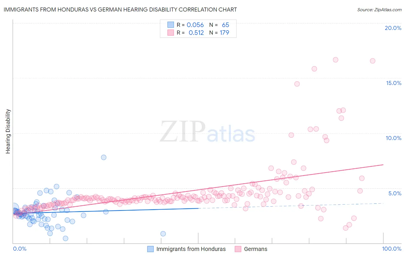 Immigrants from Honduras vs German Hearing Disability