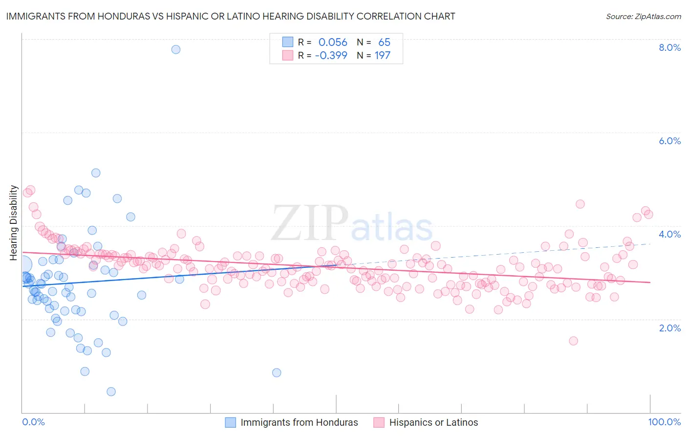 Immigrants from Honduras vs Hispanic or Latino Hearing Disability