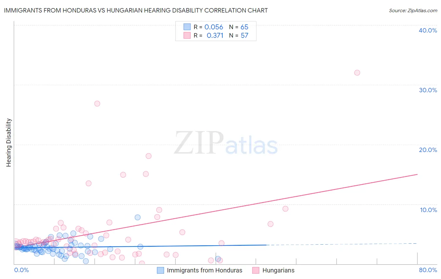Immigrants from Honduras vs Hungarian Hearing Disability