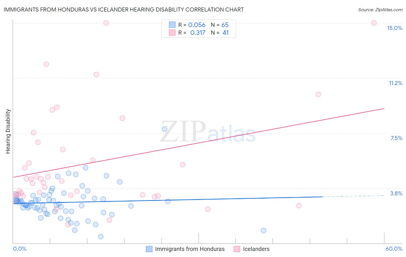 Immigrants from Honduras vs Icelander Hearing Disability