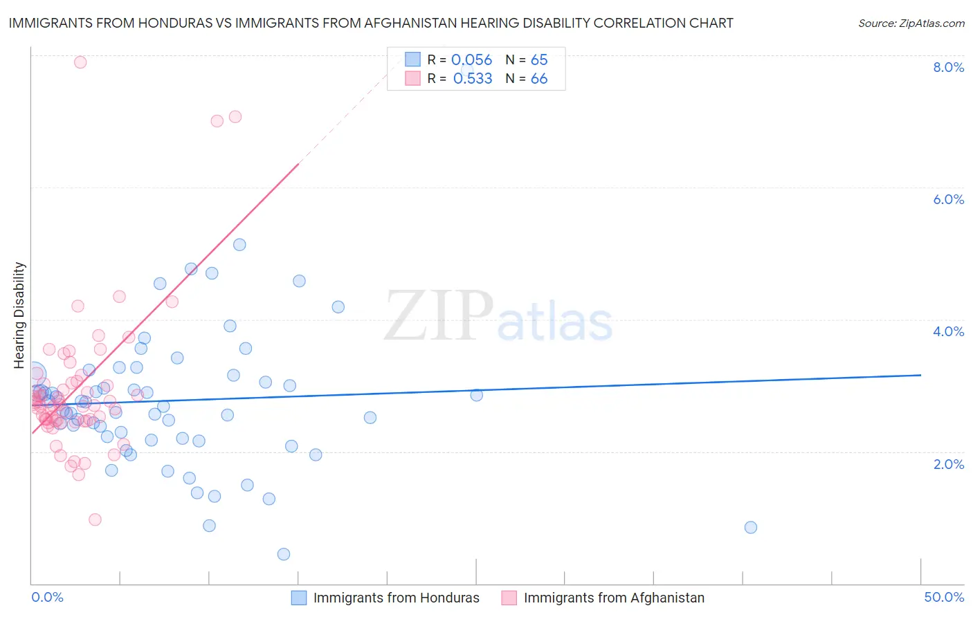 Immigrants from Honduras vs Immigrants from Afghanistan Hearing Disability