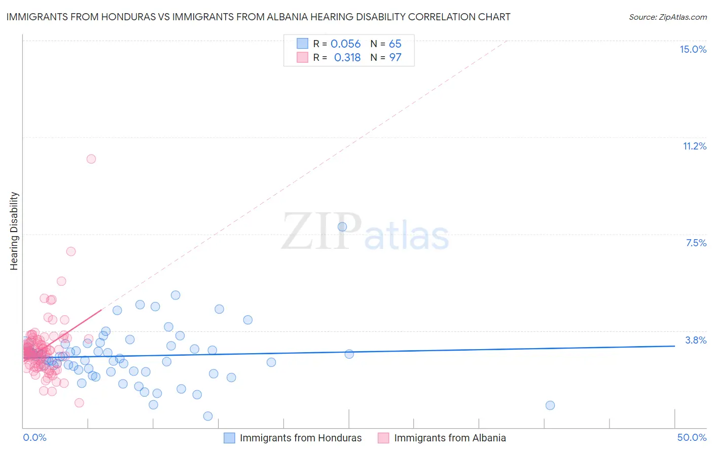 Immigrants from Honduras vs Immigrants from Albania Hearing Disability