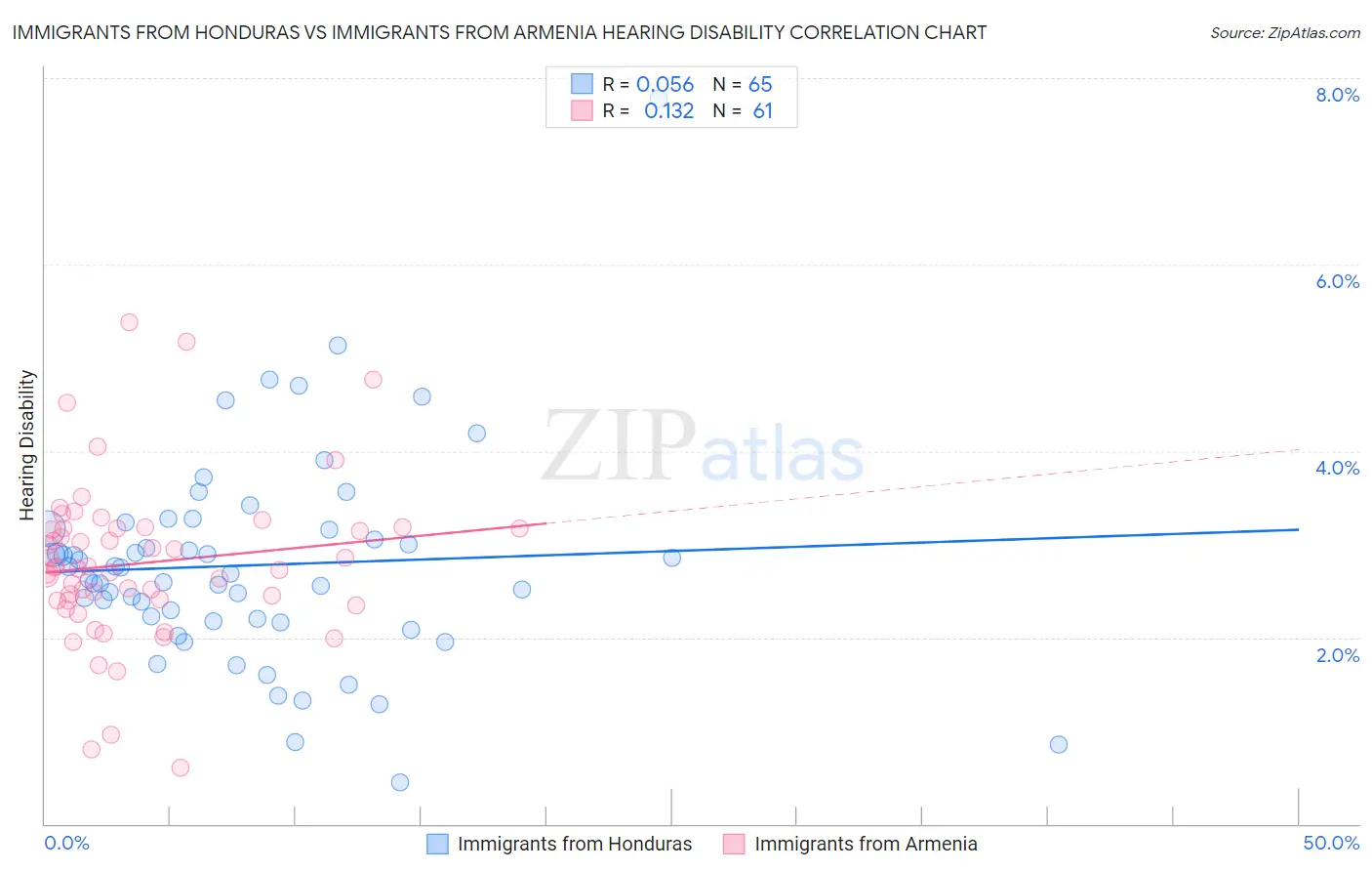 Immigrants from Honduras vs Immigrants from Armenia Hearing Disability