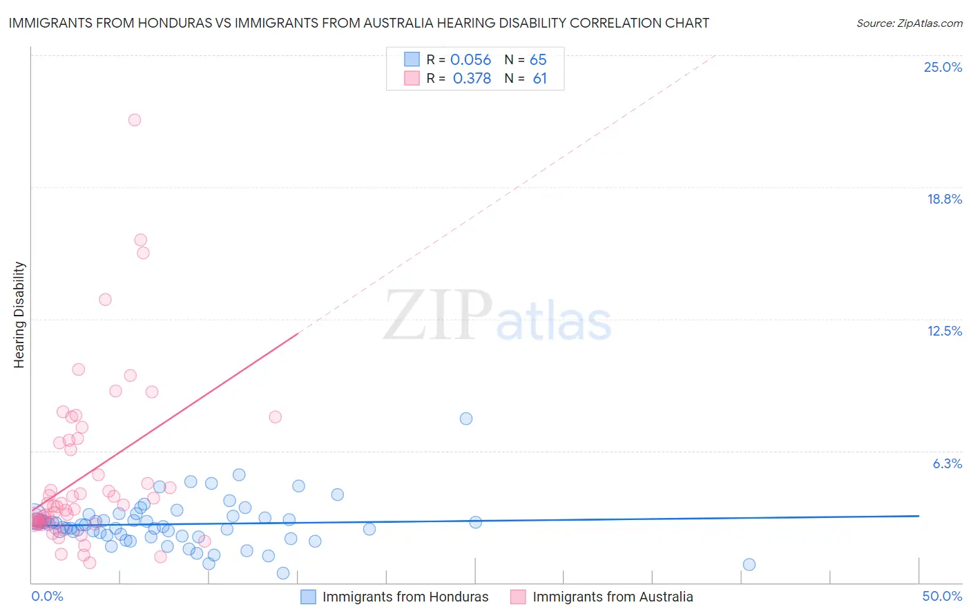 Immigrants from Honduras vs Immigrants from Australia Hearing Disability