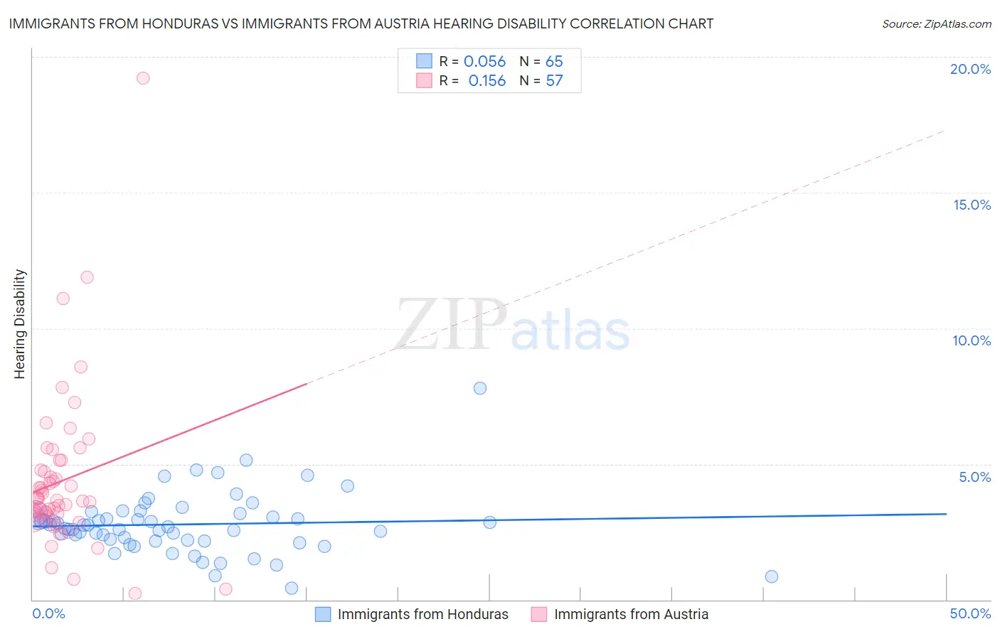 Immigrants from Honduras vs Immigrants from Austria Hearing Disability