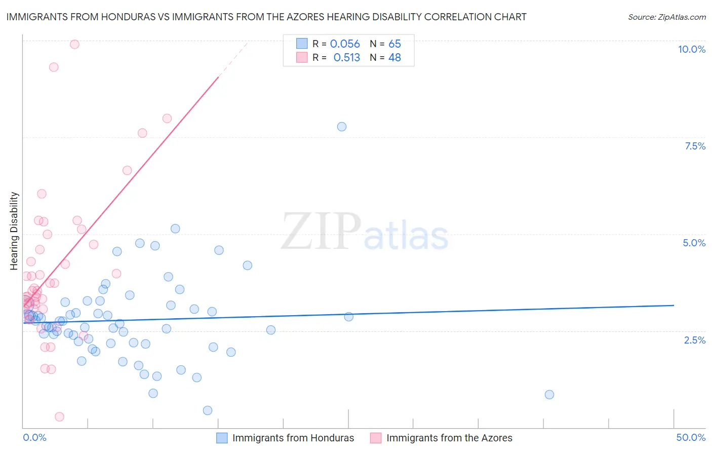 Immigrants from Honduras vs Immigrants from the Azores Hearing Disability