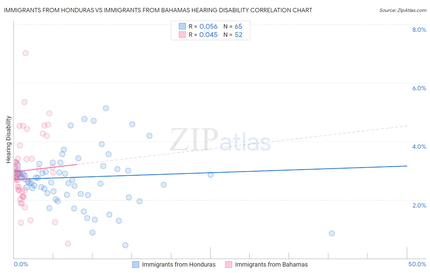 Immigrants from Honduras vs Immigrants from Bahamas Hearing Disability