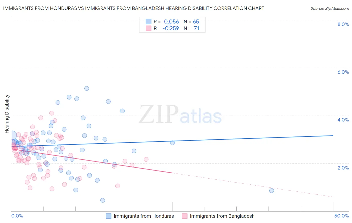 Immigrants from Honduras vs Immigrants from Bangladesh Hearing Disability
