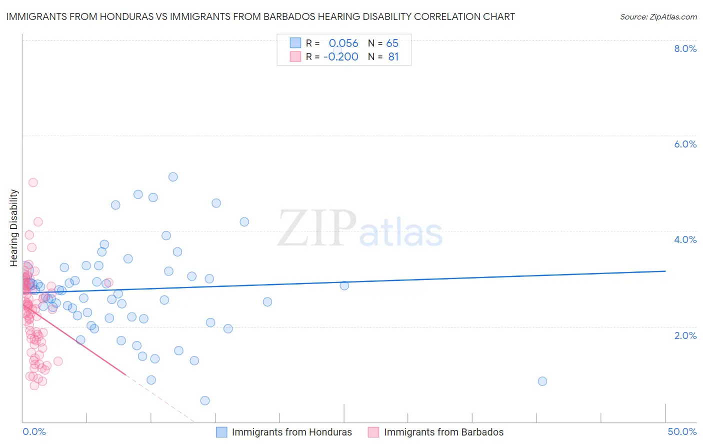 Immigrants from Honduras vs Immigrants from Barbados Hearing Disability