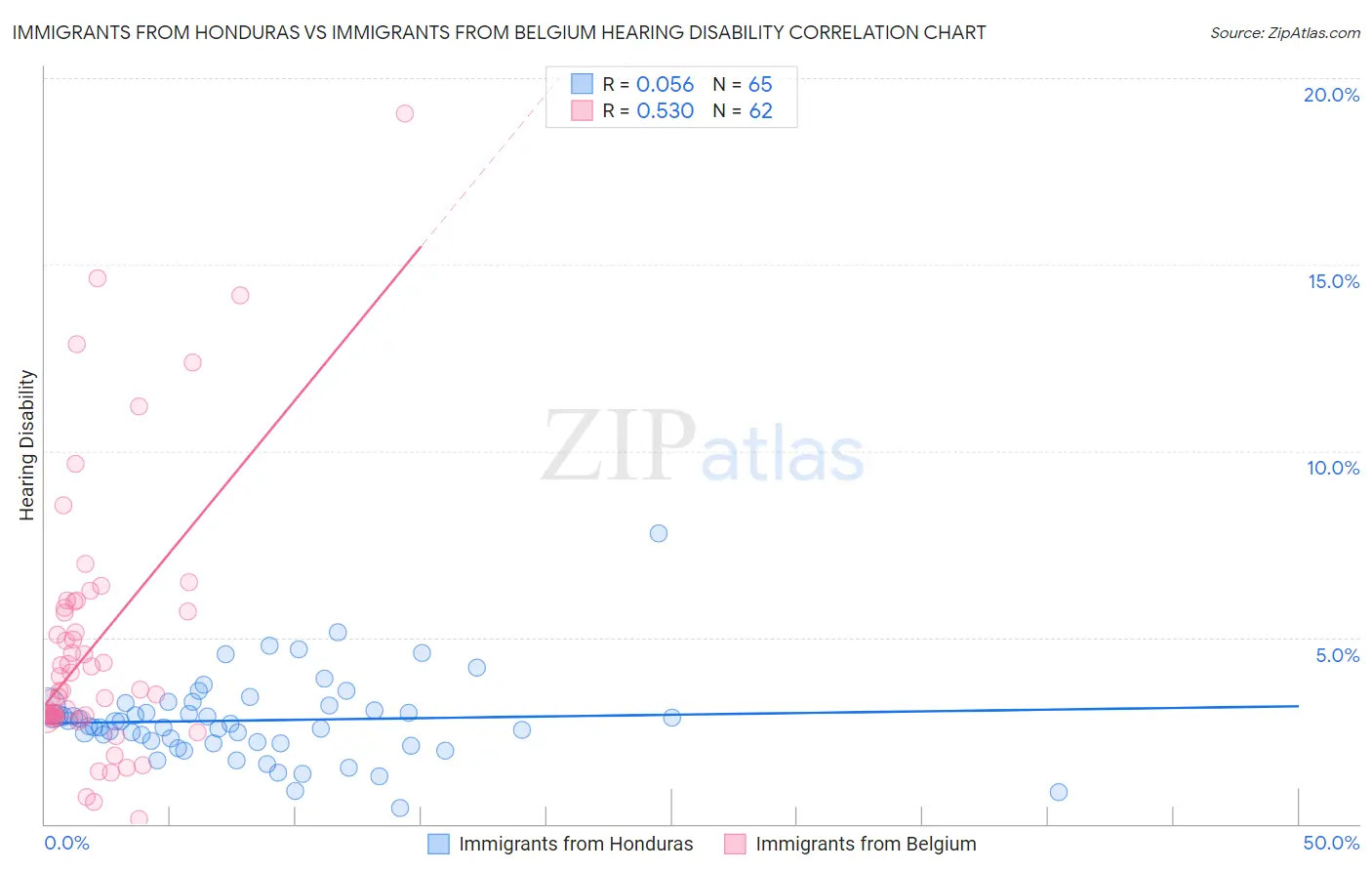 Immigrants from Honduras vs Immigrants from Belgium Hearing Disability