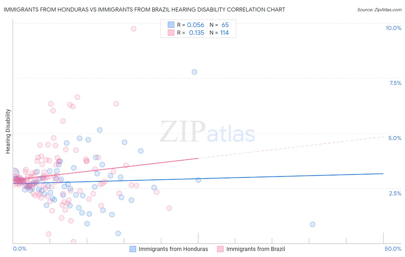 Immigrants from Honduras vs Immigrants from Brazil Hearing Disability