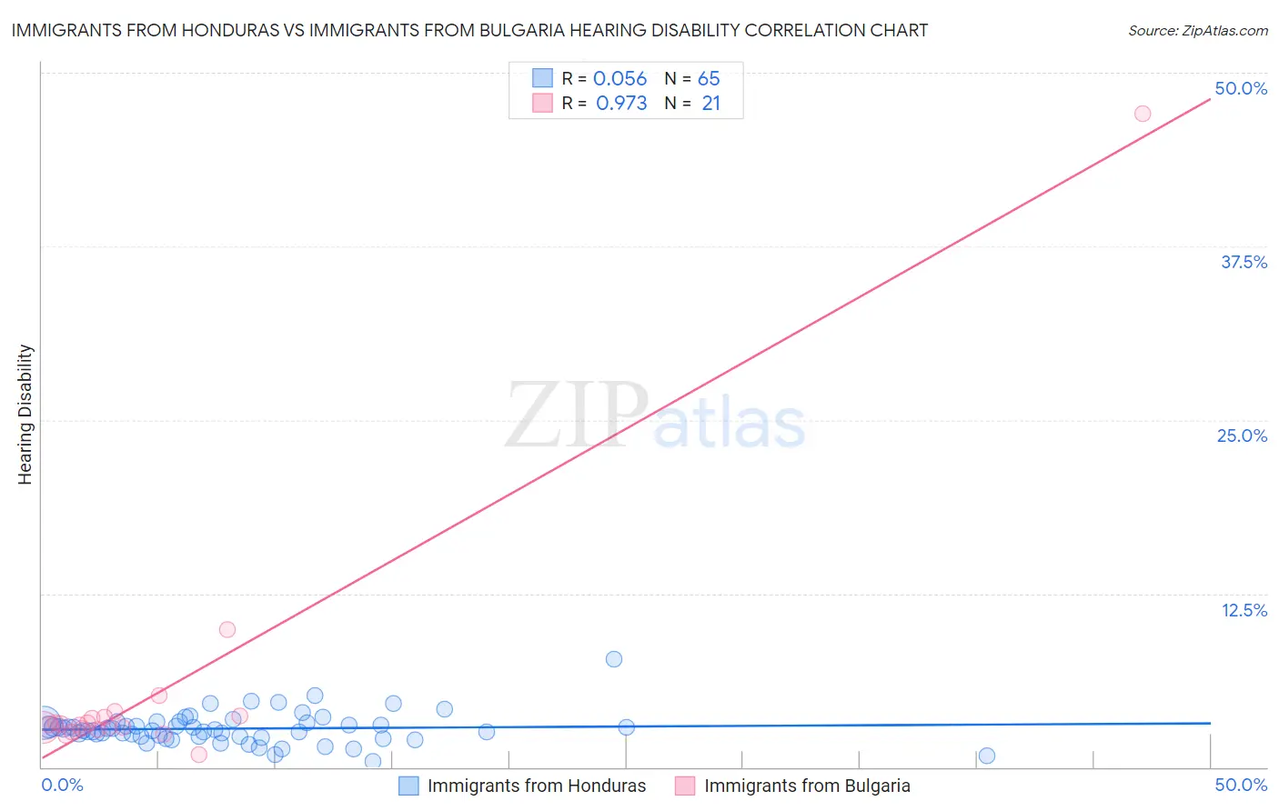 Immigrants from Honduras vs Immigrants from Bulgaria Hearing Disability