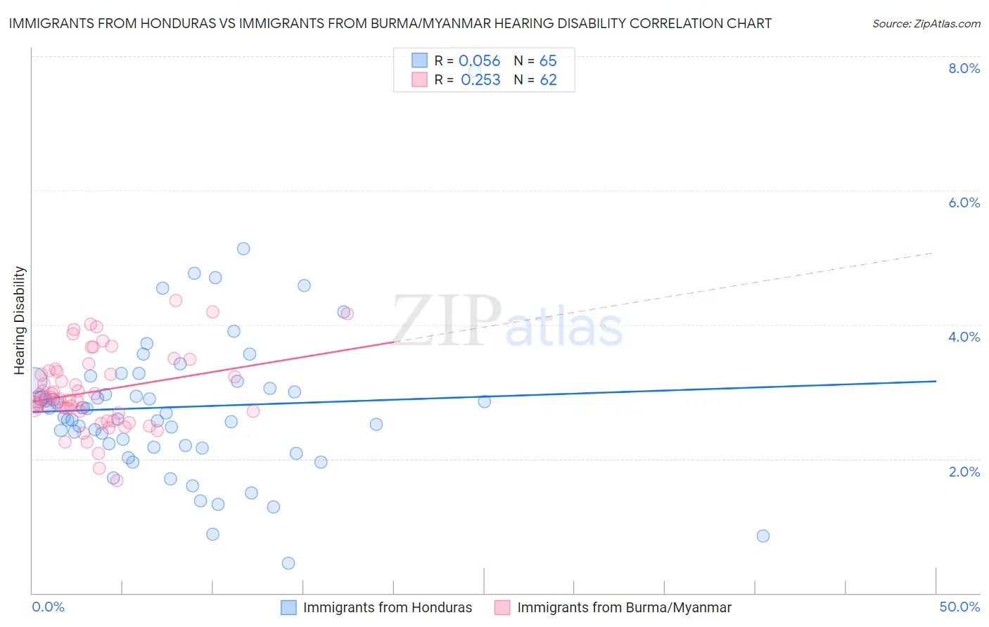 Immigrants from Honduras vs Immigrants from Burma/Myanmar Hearing Disability