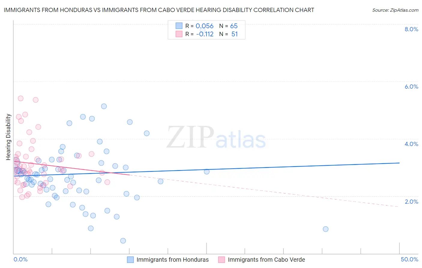 Immigrants from Honduras vs Immigrants from Cabo Verde Hearing Disability