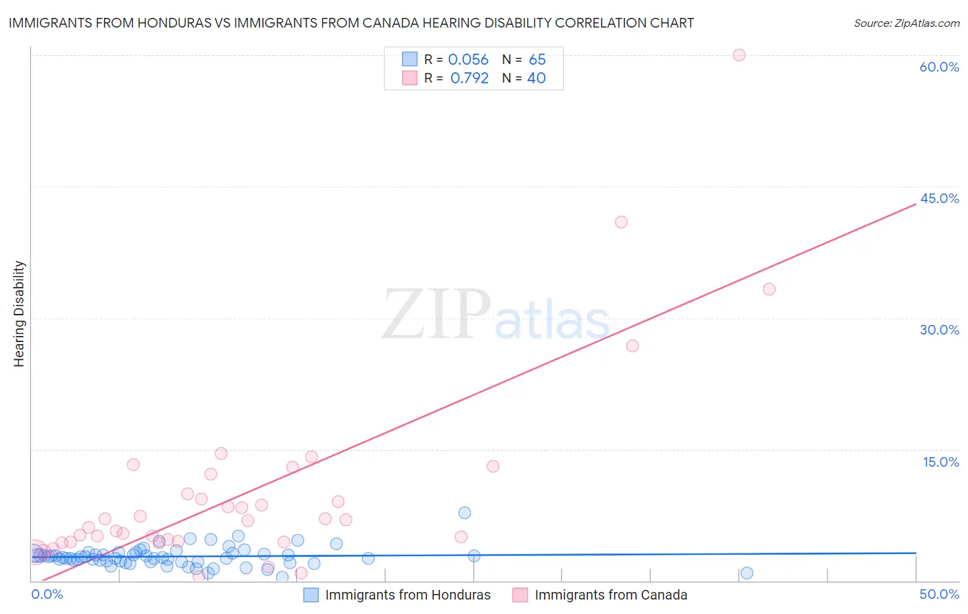 Immigrants from Honduras vs Immigrants from Canada Hearing Disability